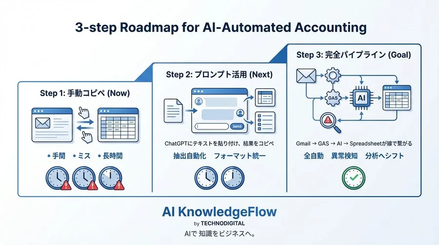 GmailとAIで実現する請求書処理自動化：経理用プロンプト集 - Conclusion Image