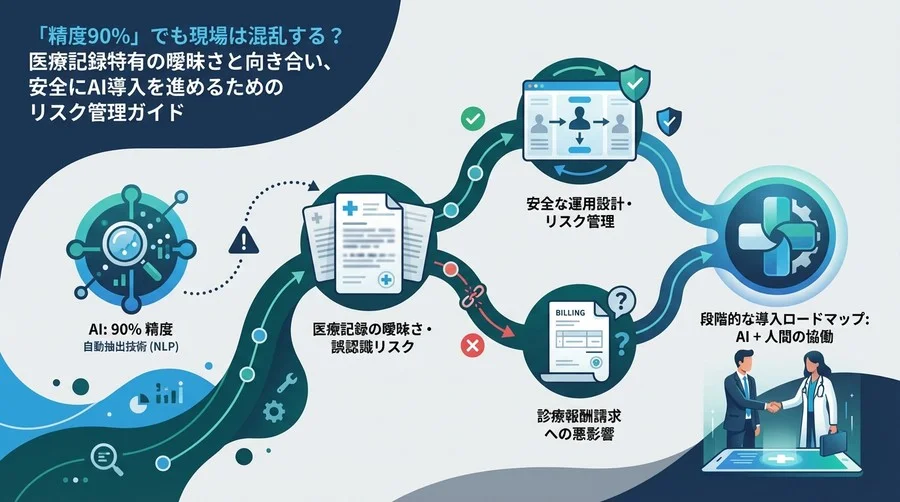 「精度90%」のAIが現場を混乱させる？リハビリ記録ADL自動抽出の落とし穴と安全な運用設計