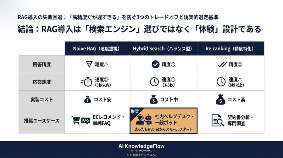 RAG導入の失敗回避：「高精度だが遅すぎる」を防ぐ3つのトレードオフと現実的選定基準 - Conclusion Image