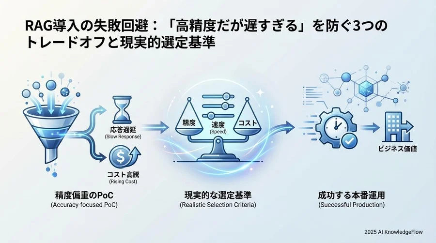 検証結果：精度と速度の残酷なトレードオフ - Section Image