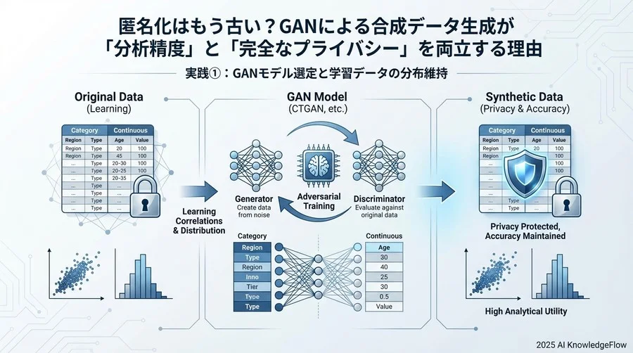 実践①：GANモデル選定と学習データの分布維持 - Section Image