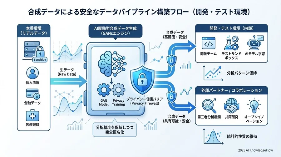 実践③：開発・テスト環境における安全なデータパイプライン構築 - Section Image 3