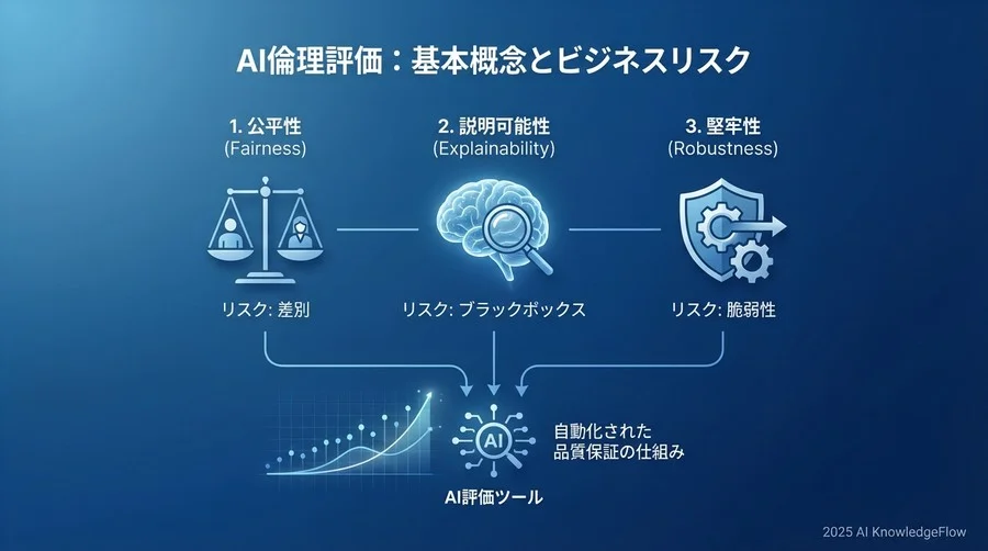 1. 評価の土台となる「基本概念」用語 - Section Image