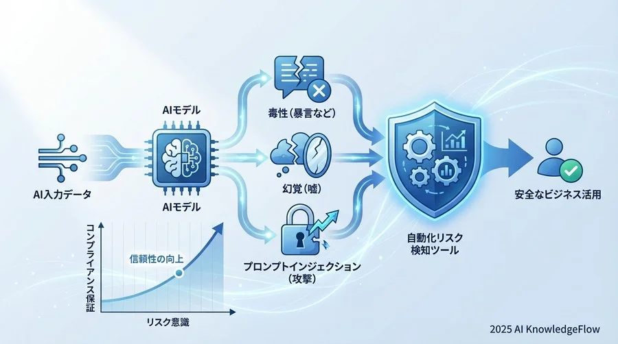 2. 自動化ツールが検知する「リスク・脅威」用語 - Section Image