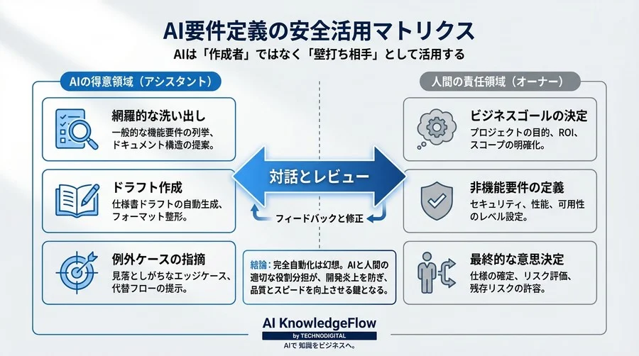 AI要件定義の「翻訳ミス」が招く開発炎上リスク：CTOが教える仕様書の自動生成と正しい付き合い方 - Conclusion Image