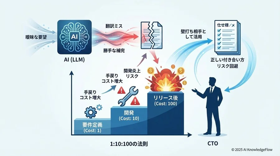 リスク評価：仕様ミスが招くビジネスインパクトの試算 - Section Image