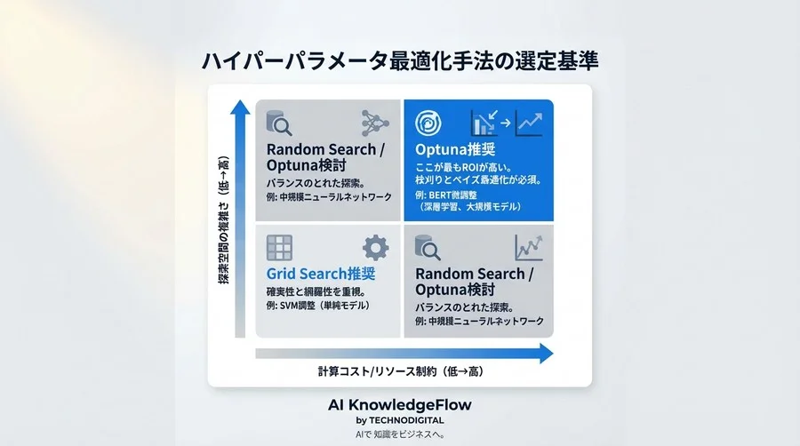 感情分析モデルの精度とROIを最大化する：Optuna対Grid Search徹底比較検証 - Conclusion Image