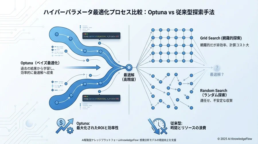 比較対象の定義：Optuna vs 従来型探索手法 - Section Image