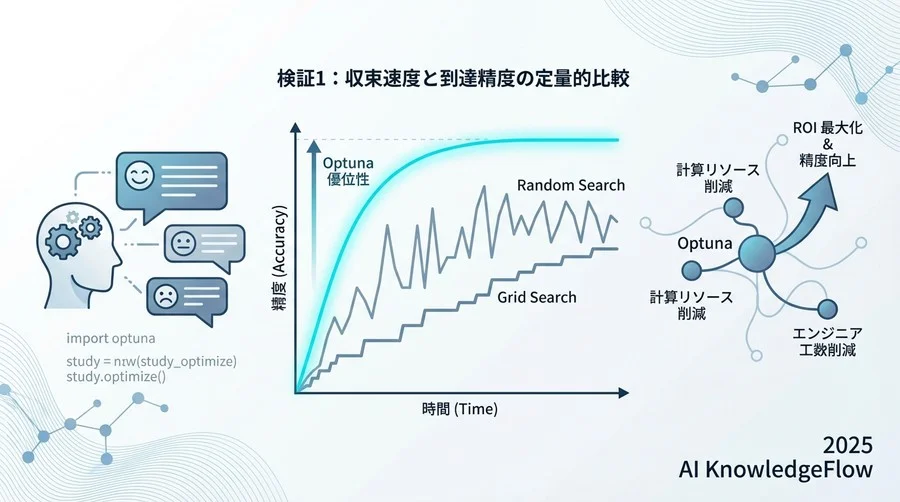 検証1：収束速度と到達精度の定量的比較 - Section Image