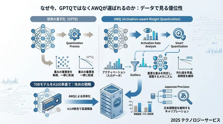 なぜ今、GPTQではなくAWQが選ばれるのか：データで見る優位性 - Section Image