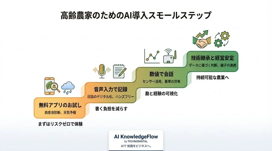 親の背中をAIで支える。スマホ1つで始める高齢農家の負担軽減と技術継承の第一歩 - Conclusion Image