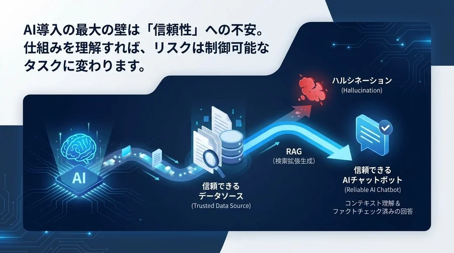 社内QAの「嘘」を許さない技術：RAGとコンテキスト理解で実現する、信頼できるAIチャットボット導入ガイド