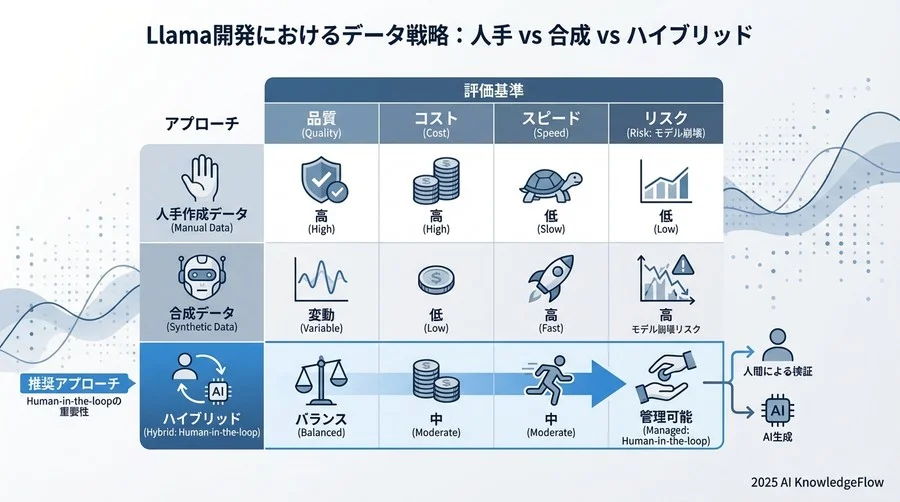 代替案との比較：人手作成 vs 合成データ vs ハイブリッド - Section Image 3