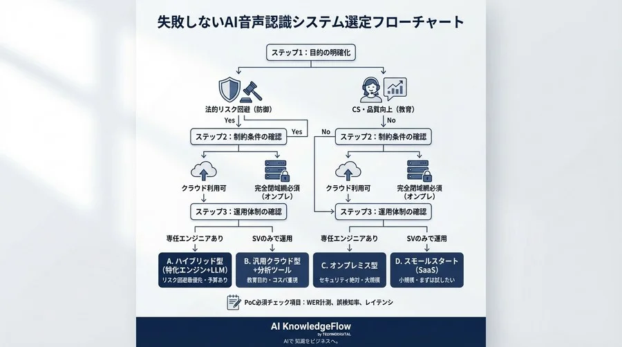 金融・保険の監査リスクをゼロに近づける。AI音声認識・NGワード検知システムの選定と誤検知回避の全技術 - Conclusion Image