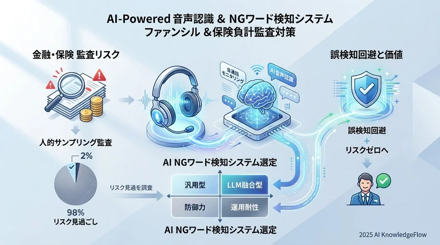 主要AI音声認識・検知システム 4つの型と代表ベンダー - Section Image