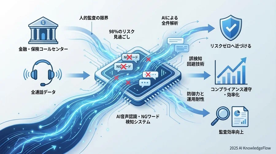 【徹底検証】NGワード検知の「質」を決める3つの技術指標 - Section Image