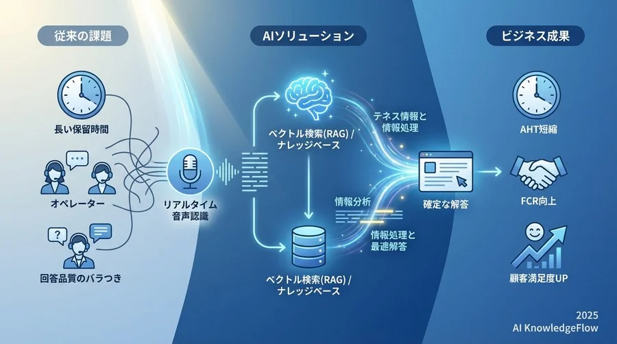 【検索・抽出の技術】文脈を理解し正解を導く核心用語 - Section Image