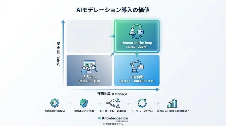 Pythonで作るAIモデレーション：誤検知を前提とした「人間参加型」監視システムの構築 - Conclusion Image