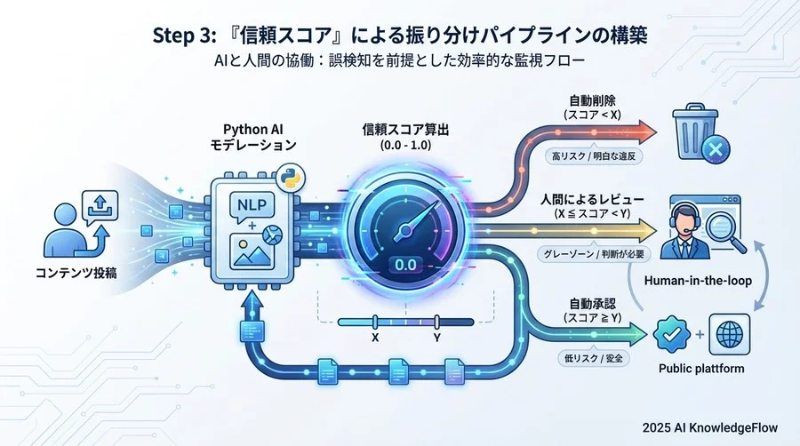 Step 3: 「信頼スコア」による振り分けパイプラインの構築 - Section Image