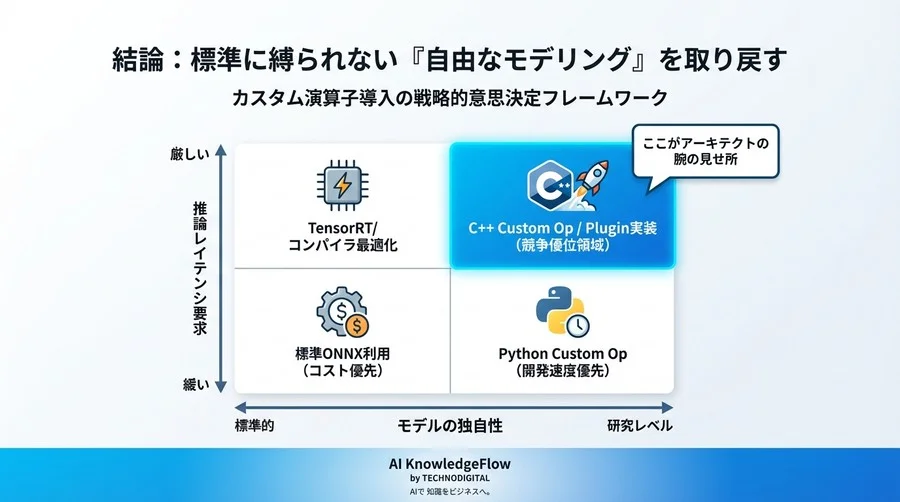 標準ONNXへの「妥協的な書き換え」で性能を捨てていませんか？カスタム演算子で推論エンジンの限界を突破する技術戦略 - Conclusion Image
