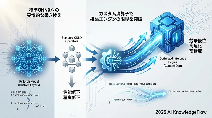 なぜあなたのモデルはONNXにならないのか：標準化の壁と「独自性」のジレンマ - Section Image