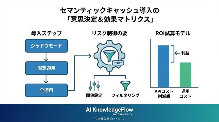 APIコスト50%削減の現実味とリスク制御：セマンティックキャッシュ導入の設計・ROI試算 - Conclusion Image