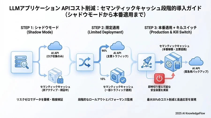 失敗しないための段階的導入ステップ - Section Image 3