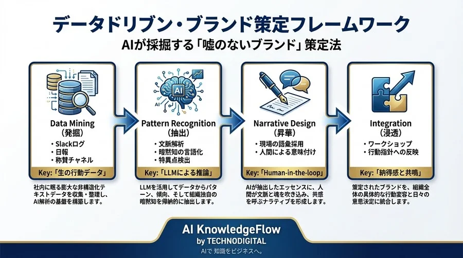「綺麗な言葉」はもう要らない。全社ログからAIが採掘する「嘘のないブランド」策定法 - Conclusion Image