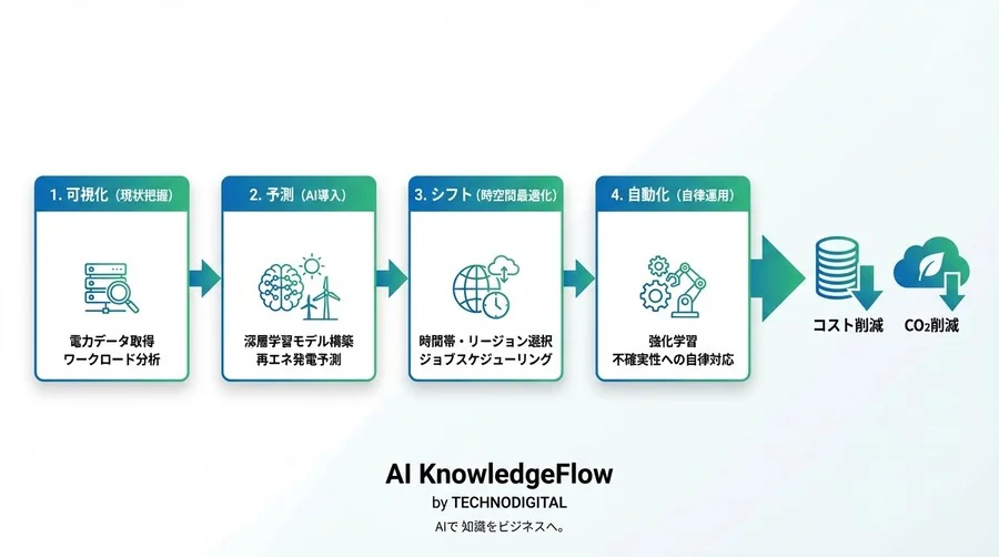 GreenOps戦略：深層学習による再エネ連動型スケジューリングでクラウドコストを削減する - Conclusion Image