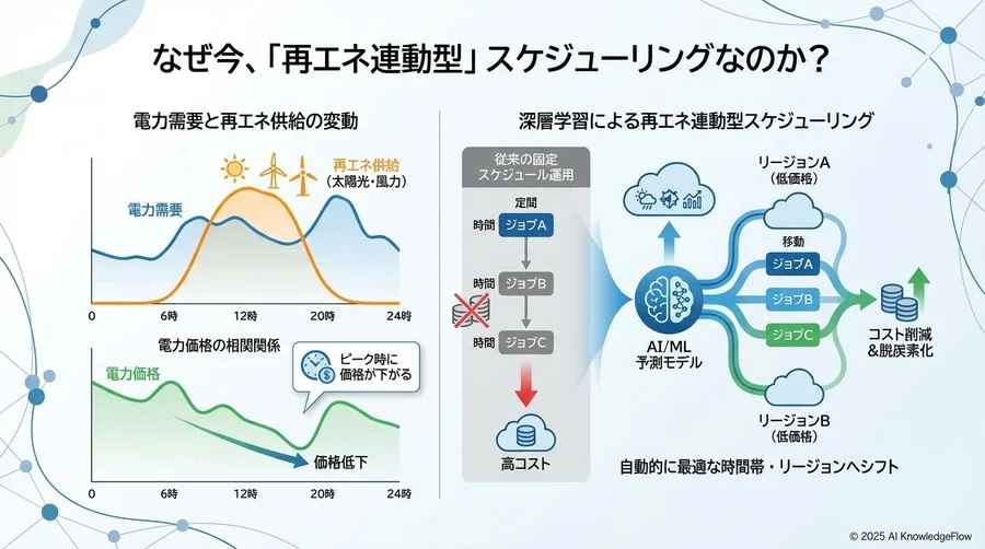 なぜ今、「再エネ連動型」スケジューリングなのか？ - Section Image