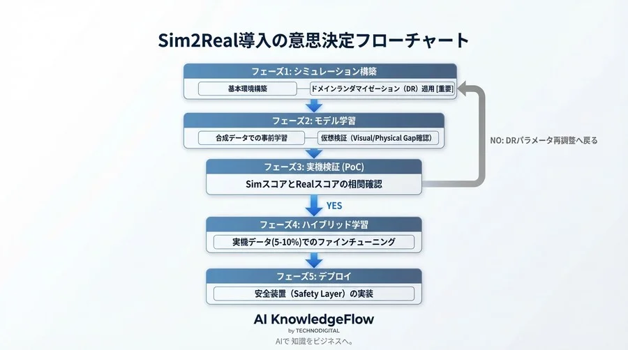 自走ロボット開発の死角：Sim2Real転移で失敗しないための「Reality Gap」構造解析と克服策 - Conclusion Image