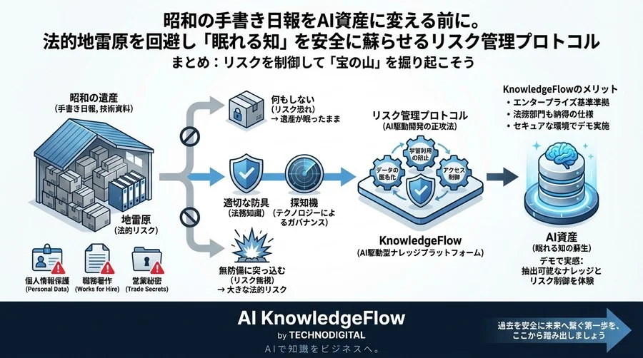 昭和の手書き日報をAI資産に変える前に。法的地雷原を回避し「眠れる知」を安全に蘇らせるリスク管理プロトコル - Conclusion Image