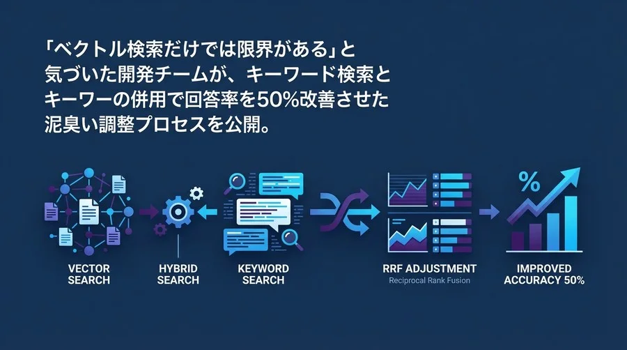 RAG精度改善の泥臭い真実：ベクトル×キーワードのハイブリッド検索とRRF調整の実装録