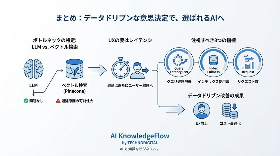 LLMのせいではありません。Pineconeメトリクス監視でAIアプリを劇的に高速化するデータドリブン改善手法 - Conclusion Image
