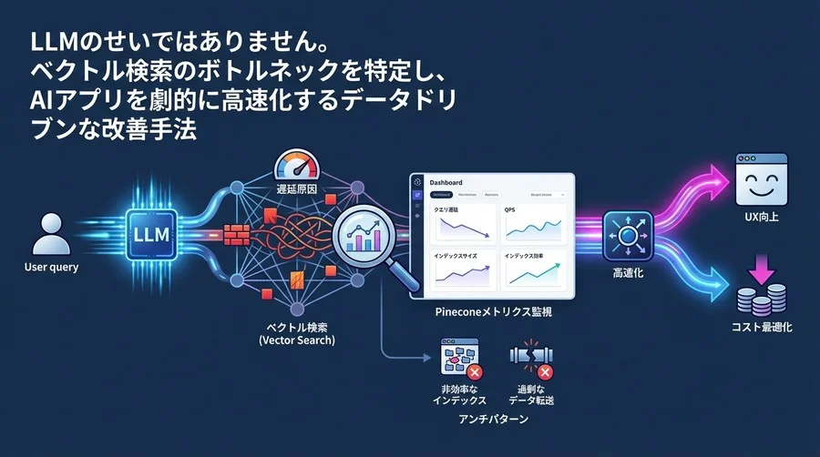 LLMのせいではありません。Pineconeメトリクス監視でAIアプリを劇的に高速化するデータドリブン改善手法