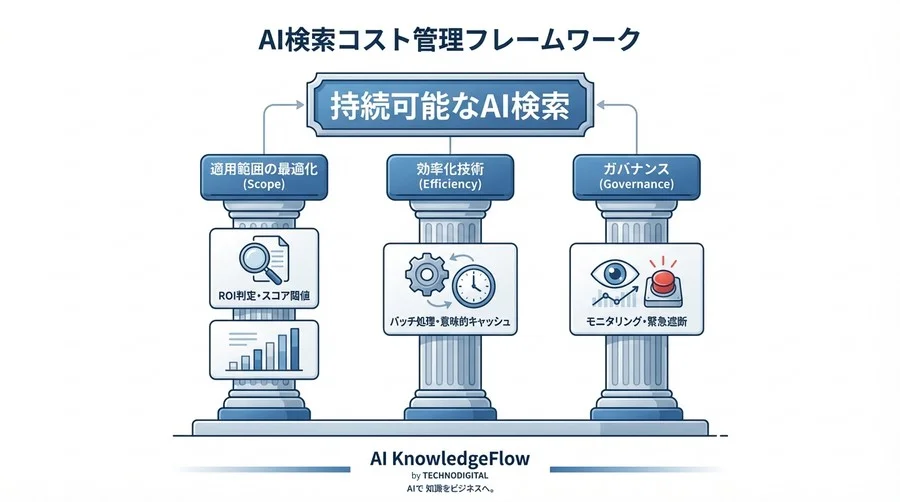 AIリランキングのコスト暴走を防ぐ：開発現場で定めるべきバッチ処理とキャッシュ運用の鉄則 - Conclusion Image