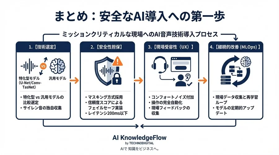 救急現場の「聞こえない」をAIで救う。騒音下90dBの音声抽出・補正技術実装録 - Conclusion Image