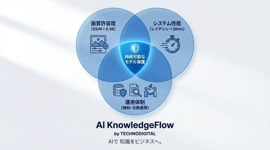画像生成AIのモデル流出を防ぐ「毒」と「署名」：AIステガノグラフィの実装効果と画質トレードオフ - Conclusion Image