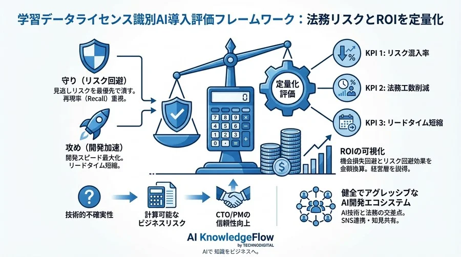 学習データライセンス識別AIの導入判断：法務リスクとROIを定量化する評価フレームワーク - Conclusion Image