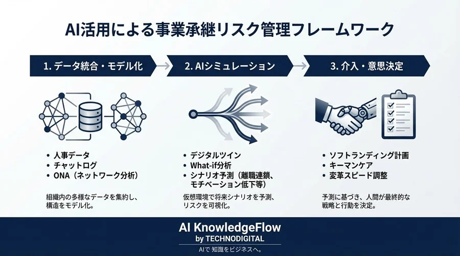 優秀な後継者ほど組織を壊す？AIシミュレーションで予測する事業承継の「隠れたリスク」と回避策 - Conclusion Image