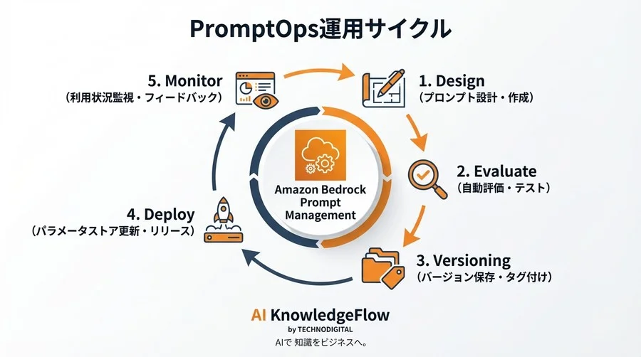Amazon Bedrock Prompt Managementで実現する脱スプレッドシート管理とPromptOps構築 - Conclusion Image