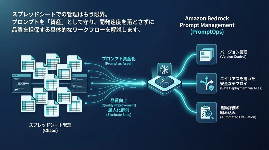 Amazon Bedrock Prompt Managementで実現する脱スプレッドシート管理とPromptOps構築
