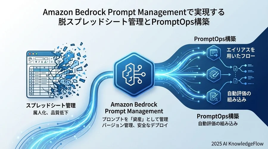 Amazon Bedrock Prompt Managementが解決する3つの「開発の壁」 - Section Image