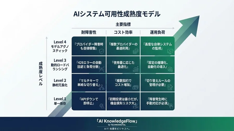 LLM APIの「429エラー」を根絶せよ：LangChainによる動的ロードバランシングと可用性設計の極意 - Conclusion Image