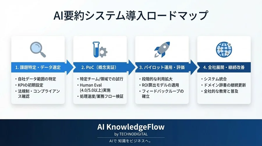 R&D調査を変革する「ドメイン特化型」論文要約AI：RAG構築とROI最大化の設計図 - Conclusion Image