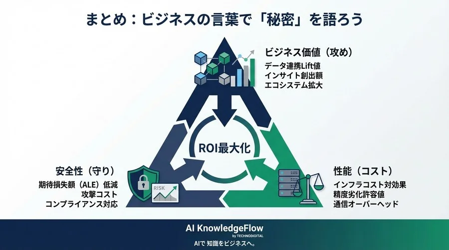 秘密計算AIの「PoC止まり」を突破するROI測定法：経営層を納得させる3つの定量的成功指標 - Conclusion Image