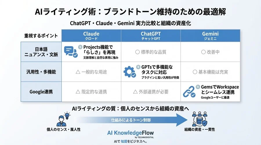 ブランドトーンを守るAIライティング術：ChatGPT・Claude・Geminiの実力比較と最適解 - Conclusion Image