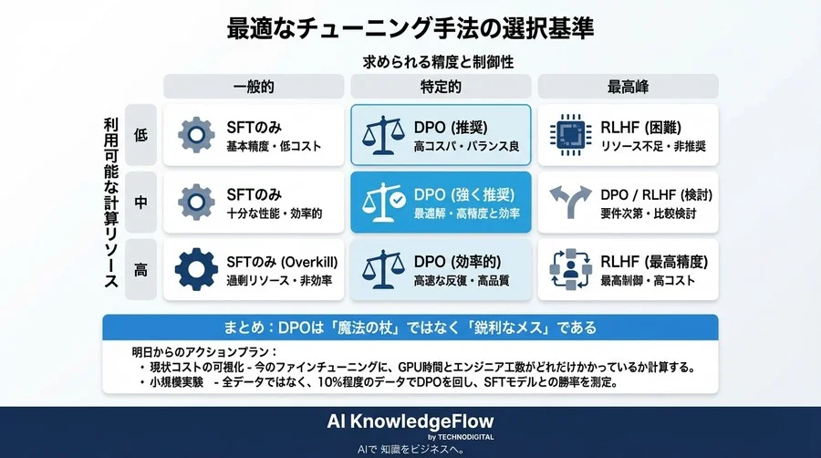 報酬モデル不要で精度は出るか？DPO対RLHFのコスト対効果と導入判断の全指標 - Conclusion Image