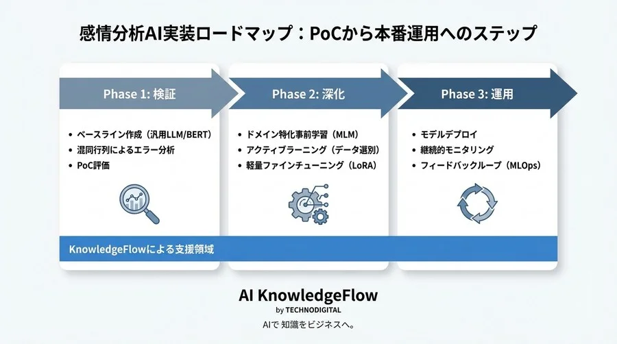 汎用LLM依存からの脱却：感情分析AIにおける転移学習と「データ中心」ファインチューニングの実装戦略 - Conclusion Image