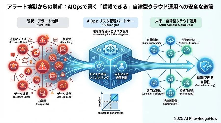 「勝手に直す」が怖い？自己修復プロセスの安全な自動化ステップ - Section Image 3